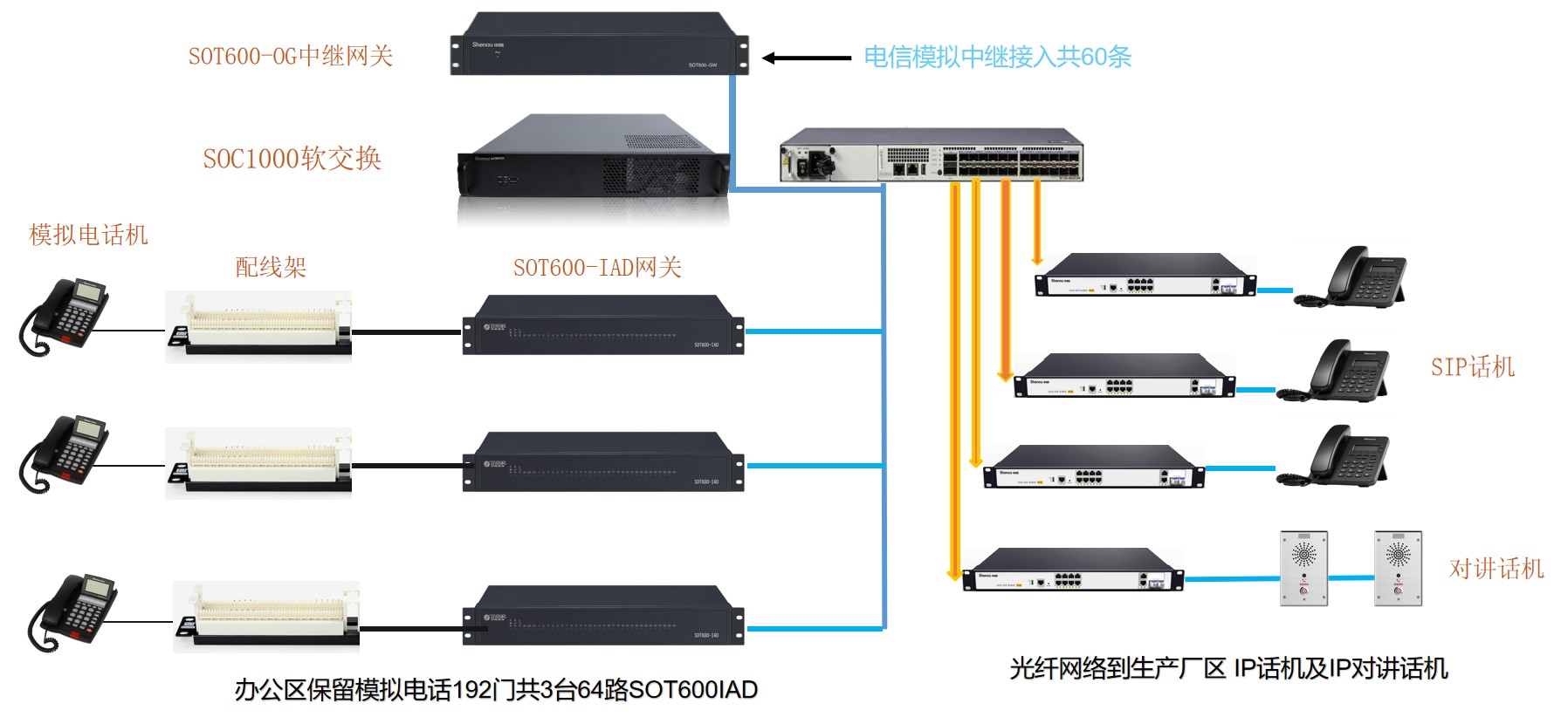 申甌SOC1000軟交換調度系統(tǒng)方案圖