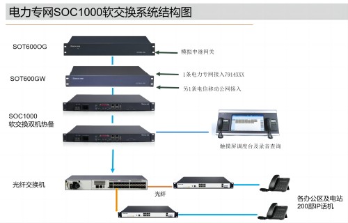 電力專網(wǎng)軟交換調(diào)度系統(tǒng)方案