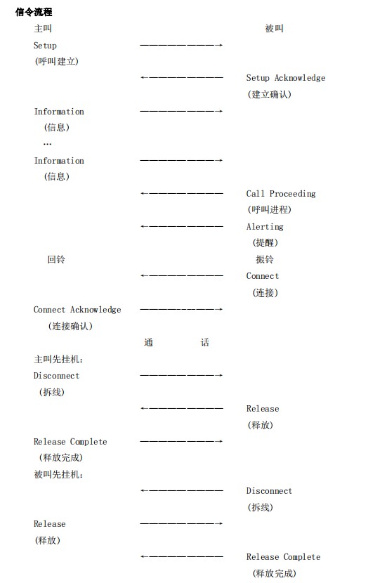 申甌PRI信令接入電力平臺呼入斷線 申甌PRI信令接入電力平臺呼入斷線