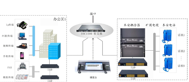  KT642煤礦調(diào)度通信系統(tǒng)系統(tǒng)組網(wǎng)圖