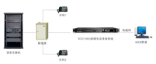  SOC1900S電話錄音系統(tǒng)安裝方案圖