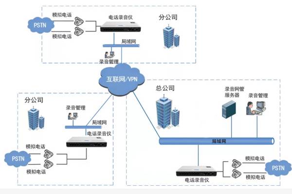  SOC1600S電話錄音系統(tǒng)方案圖