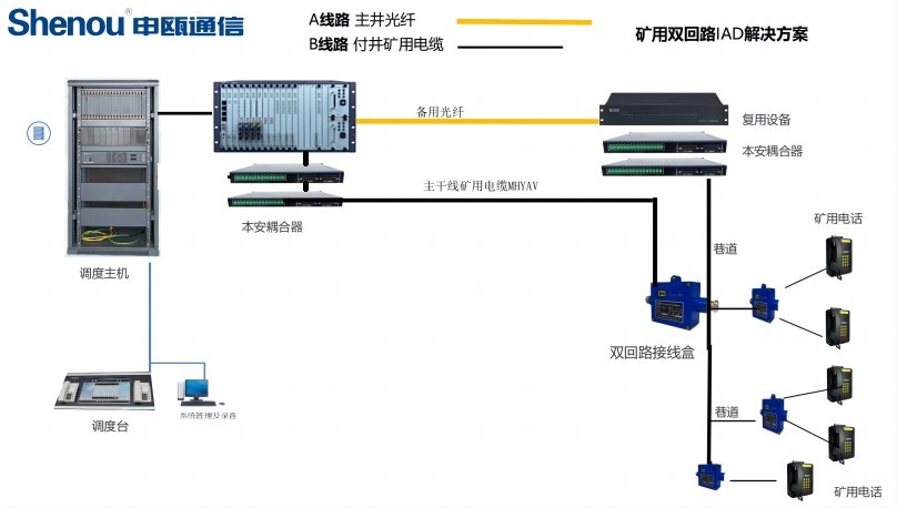 無需要更新調(diào)度主機升級雙回路線路光纖+礦用電纜方案圖