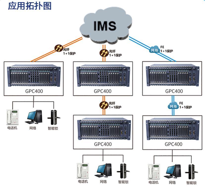 SOC5000-GPC400復用設(shè)備AG接入語音網(wǎng)關(guān)組網(wǎng)方案圖