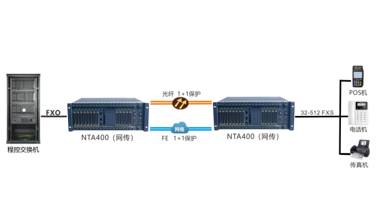 SOC5080-NTA400綜合復(fù)用設(shè)備方案圖