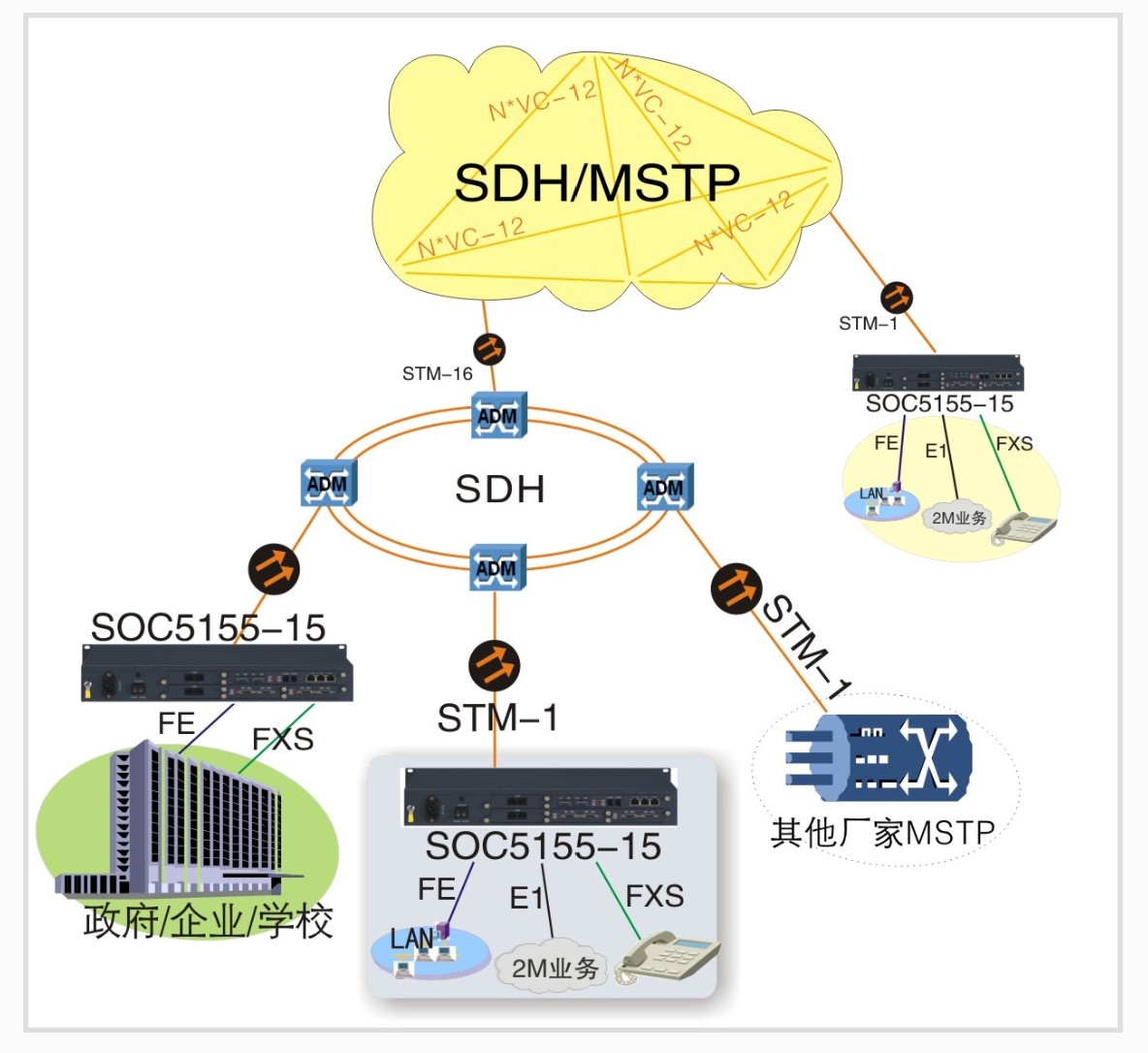 SOC5155-15多業(yè)務(wù)SDH傳輸設(shè)備