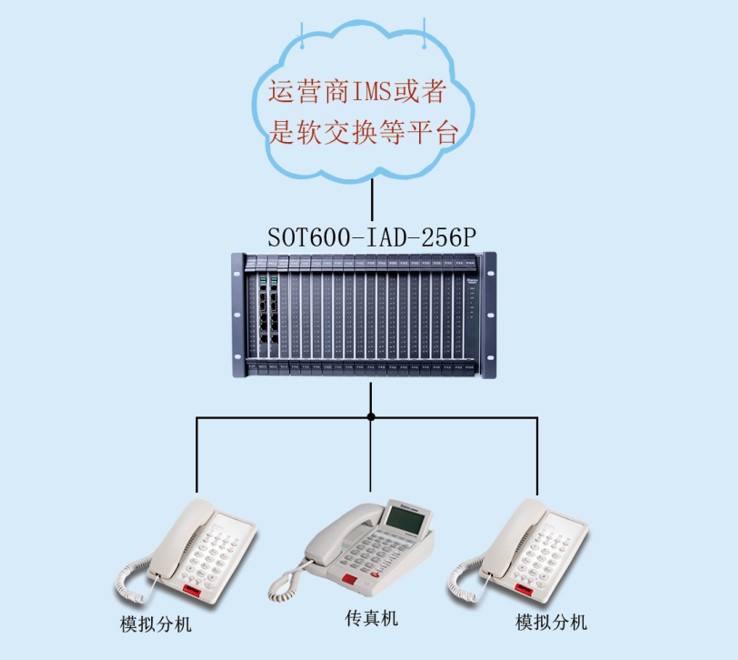 SOT600-IAD-256P語音接入網(wǎng)關(guān)組網(wǎng)圖