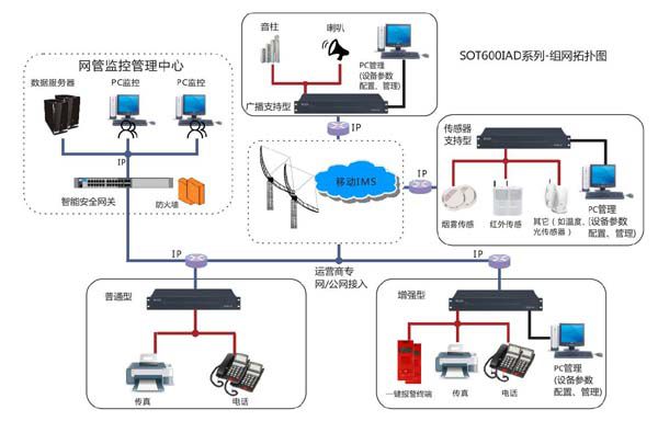 SOT600IAD綜合接入網(wǎng)關(guān)圖