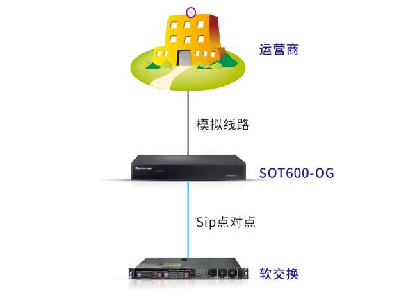 SOT600-0G模擬中繼網(wǎng)關(guān)（FXO)組網(wǎng)方案