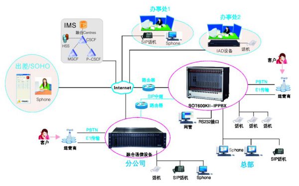 SOT600KII-ippbx交換機(jī)組網(wǎng)方案圖