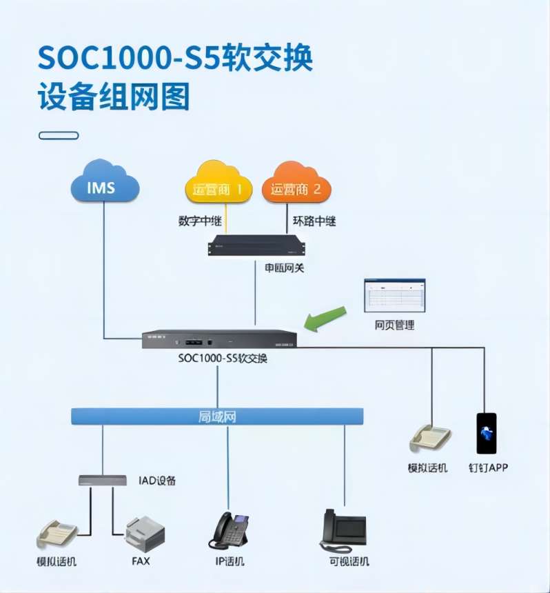 soc1000-s5軟交換系統(tǒng)