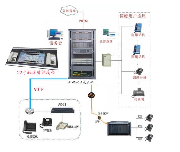 KTJ126調(diào)度通信組成圖