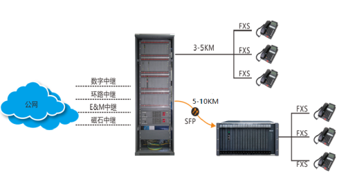 SOC8000光纖程控交換機(jī)組網(wǎng)圖
