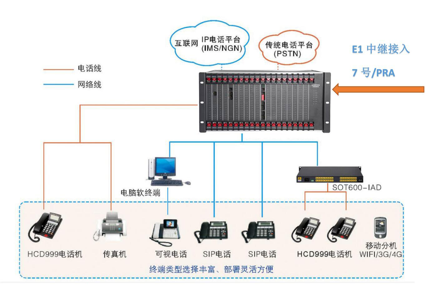 SOC8000CII-IPPBX程控交換機(jī)方案圖（E1轉(zhuǎn)網(wǎng)絡(luò)Ip電話）