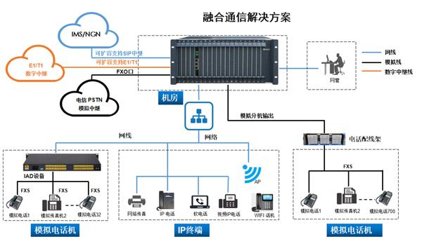 SOC8000UC統(tǒng)一通信網(wǎng)關(guān)方案圖