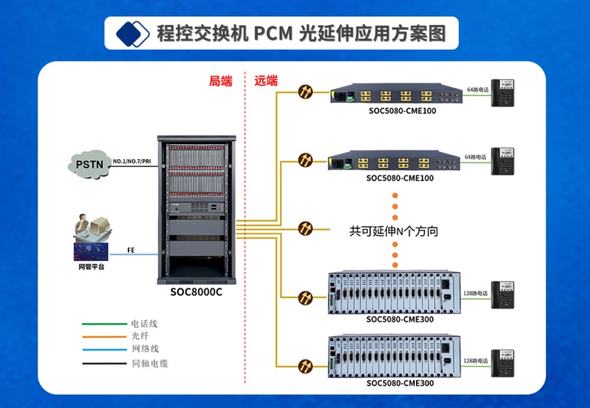 SOC8000-PEU光纖及PCM/2M延伸板卡圖